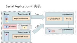 Serial Replication
RegionServer 1
1
Queue
2
3
ReplicationSource
RegionServer
ReplicationSink HTable
RegionServer
Push
1 2
RegionServer 2Queue
ReplicationSource
4
PushZookeeper
hbase:meta
312
 