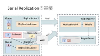Serial Replication
RegionServer 1
1
Queue
2
3
ReplicationSource
RegionServer
ReplicationSink HTable
RegionServer
Push
1 2
RegionServer 2Queue
ReplicationSource
4
PushZookeeper
hbase:meta
312
Wait
 