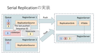 Serial Replication
RegionServer 1
1
Queue
2
3
ReplicationSource
RegionServer
ReplicationSink HTable
RegionServer
Push
1 2
RegionServer 2Queue
ReplicationSource
4
PushZookeeper
3
hbase:meta
31
The last pushed
Sequence ID
23
 