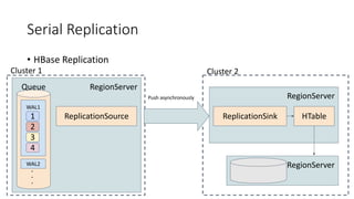 Serial Replication
• HBase Replication
RegionServer
WAL1
WAL2
1
Queue
2
3
4
ReplicationSource
Cluster 1
RegionServer
Repli...
