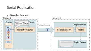 Serial Replication
• HBase Replication
RegionServer
WAL1
WAL2
1
Queue
2
3
4
ReplicationSource
Cluster 1
1
RegionServer
Rep...