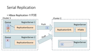 Serial Replication
• HBase Replication
RegionServer 1
1
Queue
2
3
ReplicationSource
Cluster 1
RegionServer
ReplicationSink...