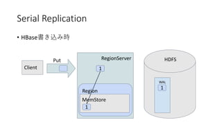 Serial Replication
• HBase
RegionServer
Region
WAL
1
Client
Put
MemStore
HDFS
1
1
 