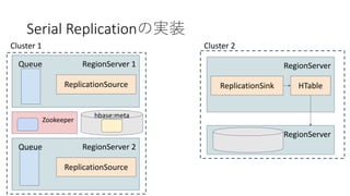 Serial Replication
RegionServer 1Queue
ReplicationSource
Cluster 1
RegionServer
ReplicationSink
Cluster 2
HTable
RegionSer...