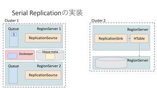 Serial Replication
RegionServer 1
1
Queue
ReplicationSource
Cluster 1
RegionServer
ReplicationSink
Cluster 2
HTable
Region...