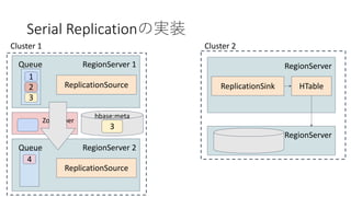 Serial Replication
RegionServer 1
1
Queue
2
3
ReplicationSource
Cluster 1
RegionServer
ReplicationSink
Cluster 2
HTable
Re...
