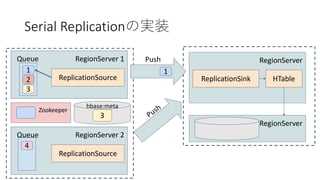 Serial Replication
RegionServer 1
1
Queue
2
3
ReplicationSource
RegionServer
ReplicationSink HTable
RegionServer
Push
Regi...