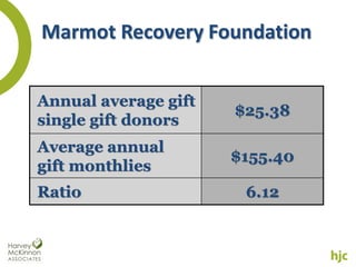 Marmot Recovery Foundation


Annual average gift
                      $25.38
single gift donors
Average annual
                      $155.40
gift monthlies
Ratio                  6.12
 