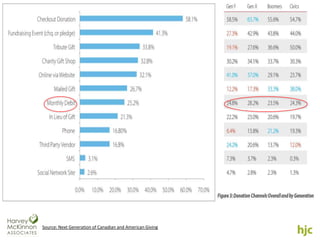 Fundraising is profoundly
 multi-channel




Source: Next Generation of Canadian and American Giving
 