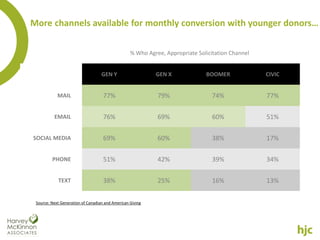 More channels available for monthly conversion with younger donors…

                                                  % Who Agree, Appropriate Solicitation Channel


                                   GEN Y                   GEN X              BOOMER              CIVIC


            MAIL                    77%                     79%                 74%               77%

          EMAIL                     76%                     69%                 60%               51%

SOCIAL MEDIA                        69%                     60%                 38%               17%

         PHONE                      51%                     42%                 39%               34%

            TEXT                    38%                     25%                 16%               13%


 Source: Next Generation of Canadian and American Giving
 