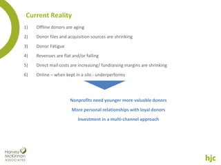 Current Reality
1)   Offline donors are aging
2)   Donor files and acquisition sources are shrinking
3)   Donor Fatigue
4)   Revenues are flat and/or falling
5)   Direct mail costs are increasing/ fundraising margins are shrinking
6)   Online – when kept in a silo - underperforms




                      Nonprofits need younger more valuable donors
                       More personal relationships with loyal donors
                          Investment in a multi-channel approach
 