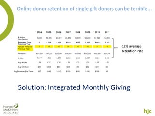 Online donor retention of single gift donors can be terrible...




                                                12% average
                                                retention rate




Solution: Integrated Monthly Giving
 
