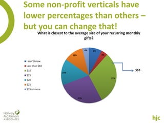 Some non-profit verticals have
lower percentages than others –
but you can change that!
         What is closest to the average size of your recurring monthly
                                     gifts?

                                         4%   8%
                             11%                   4%

I don't know
Less than $10
$10                                                                $10
                       15%
$15
                                                        31%
$20
$25
$35 or more


                                   27%
 