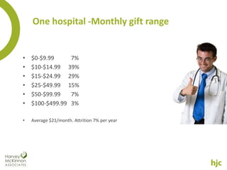 One hospital -Monthly gift range


•   $0-$9.99     7%
•   $10-$14.99 39%
•   $15-$24.99 29%
•   $25-$49.99 15%
•   $50-$99.99   7%
•   $100-$499.99 3%

•   Average $21/month. Attrition 7% per year
 