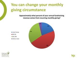 You can change your monthly
giving circumstance
               Approximately what percent of your annual fundraisinig
                   revenue comes from recurring monthly giving?

                                       4%

                                                19%




                           31%
I don't know
0%-5%
6%-10%
31% or more




                                               46%
 
