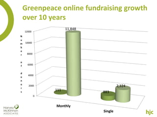 Greenpeace online fundraising growth
    over 10 years
                       11,848
    12000
N
u
m   10000
b
e
r    8000


o
f     6000


d
      4000
o
n
o
r
      2000                               2,324
s
                 111            883
             0


                 Monthly
                                Single
 