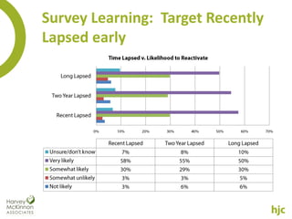 Survey Learning: Target Recently
Lapsed early
 