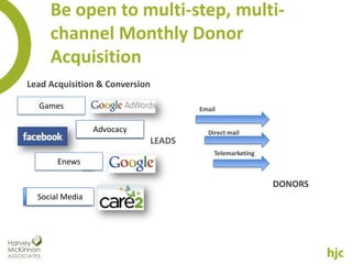 Be open to multi-step, multi-
     channel Monthly Donor
     Acquisition
Lead Acquisition & Conversion

  Games                             Email


                 Advocacy             Direct mail
                            LEADS
                                        Telemarketing
       Enews

                                                        DONORS
  Social Media
 