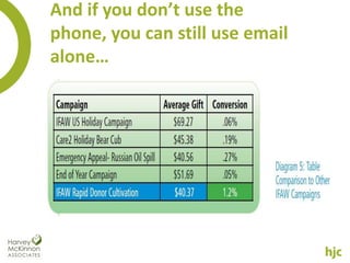 And if you don’t use the
phone, you can still use email
alone…
 