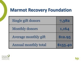 Marmot Recovery Foundation

Single gift donors      7,382

Monthly donors          1,164

Average monthly gift   $12.95

Annual monthly total   $155.40
 