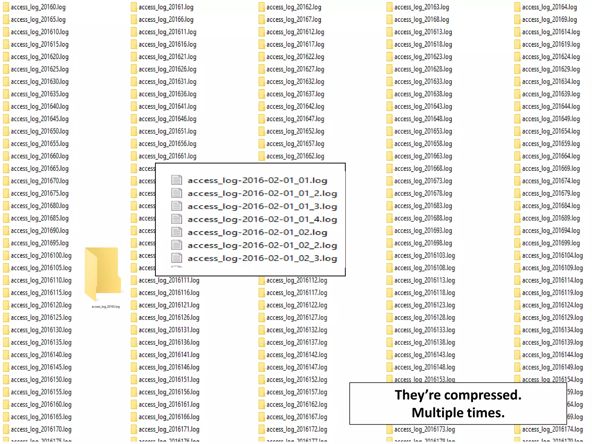 They’re compressed. Multiple times. 