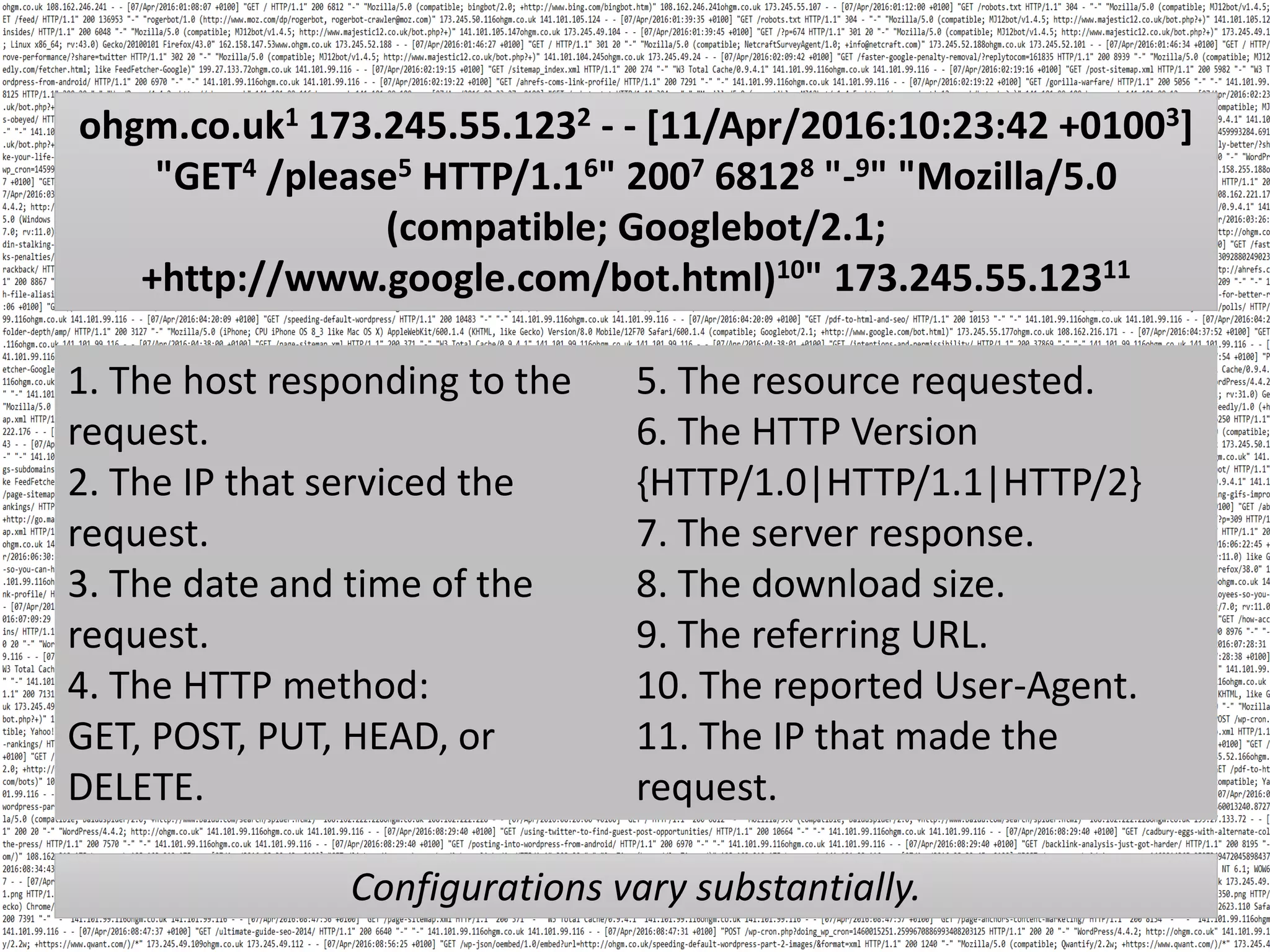 ohgm.co.uk1 173.245.55.1232 - - [11/Apr/2016:10:23:42 +01003] "GET4 /please5 HTTP/1.16" 2007 68128 "-9" "Mozilla/5.0 (compatible; Googlebot/2.1; +http://www.google.com/bot.html)10" 173.245.55.12311 1. The host responding to the request. 2. The IP that serviced the request. 3. The date and time of the request. 4. The HTTP method: GET, POST, PUT, HEAD, or DELETE. 5. The resource requested. 6. The HTTP Version {HTTP/1.0|HTTP/1.1|HTTP/2} 7. The server response. 8. The download size. 9. The referring URL. 10. The reported User-Agent. 11. The IP that made the request. Configurations vary substantially. 