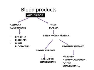 WHOLE BLOOD
CELLULAR FRESH
COMPONENTS PLASMA
• RED CELLS
• PLATELETS
• WHITE
BLOOD CELLS
FRESH FROZEN PLASMA
CRYOPERCIPITA...