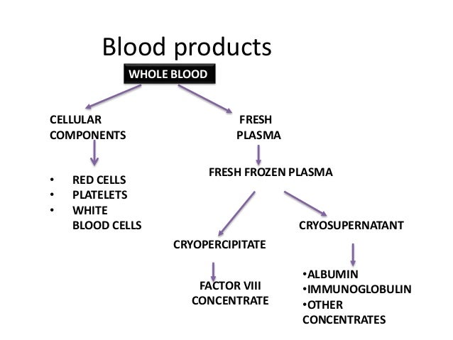 Blood Products Chart
