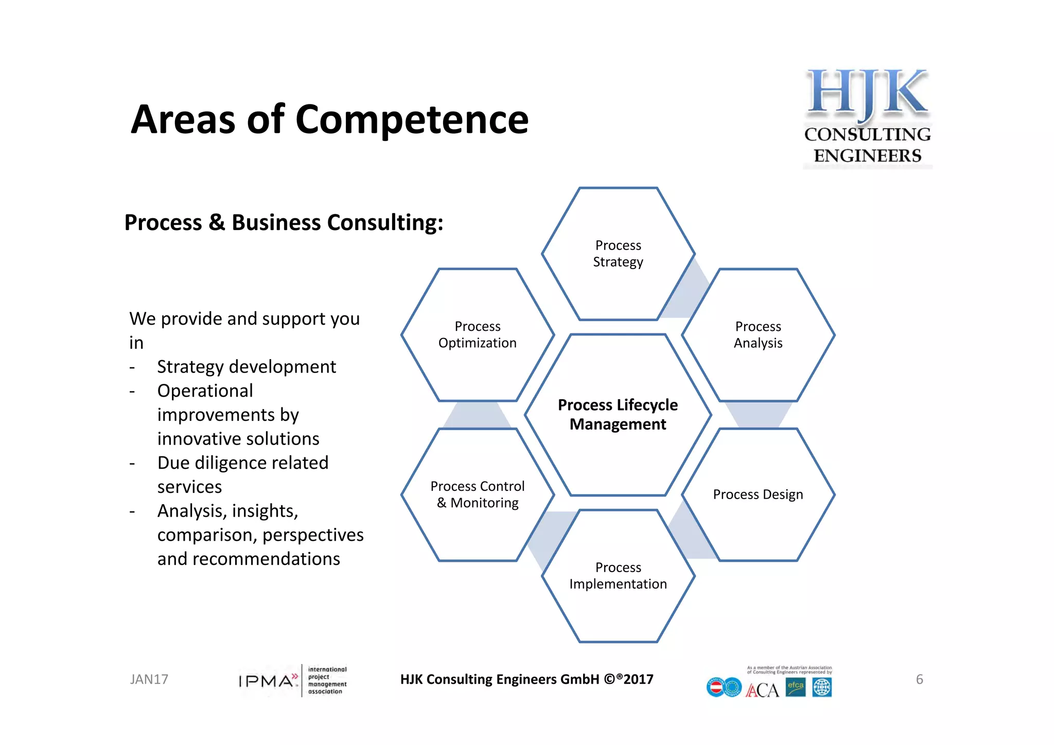 Areas of Competence
HJK Consulting Engineers GmbH ©®2017 6
Process Lifecycle 
Management
Process 
Strategy
Process  
Analysis
Process Design
Process 
Implementation
Process Control 
& Monitoring
Process 
Optimization
Process & Business Consulting:
We provide and support you 
in 
‐ Strategy development
‐ Operational 
improvements by 
innovative solutions
‐ Due diligence related 
services
‐ Analysis, insights, 
comparison, perspectives 
and recommendations
JAN17
 