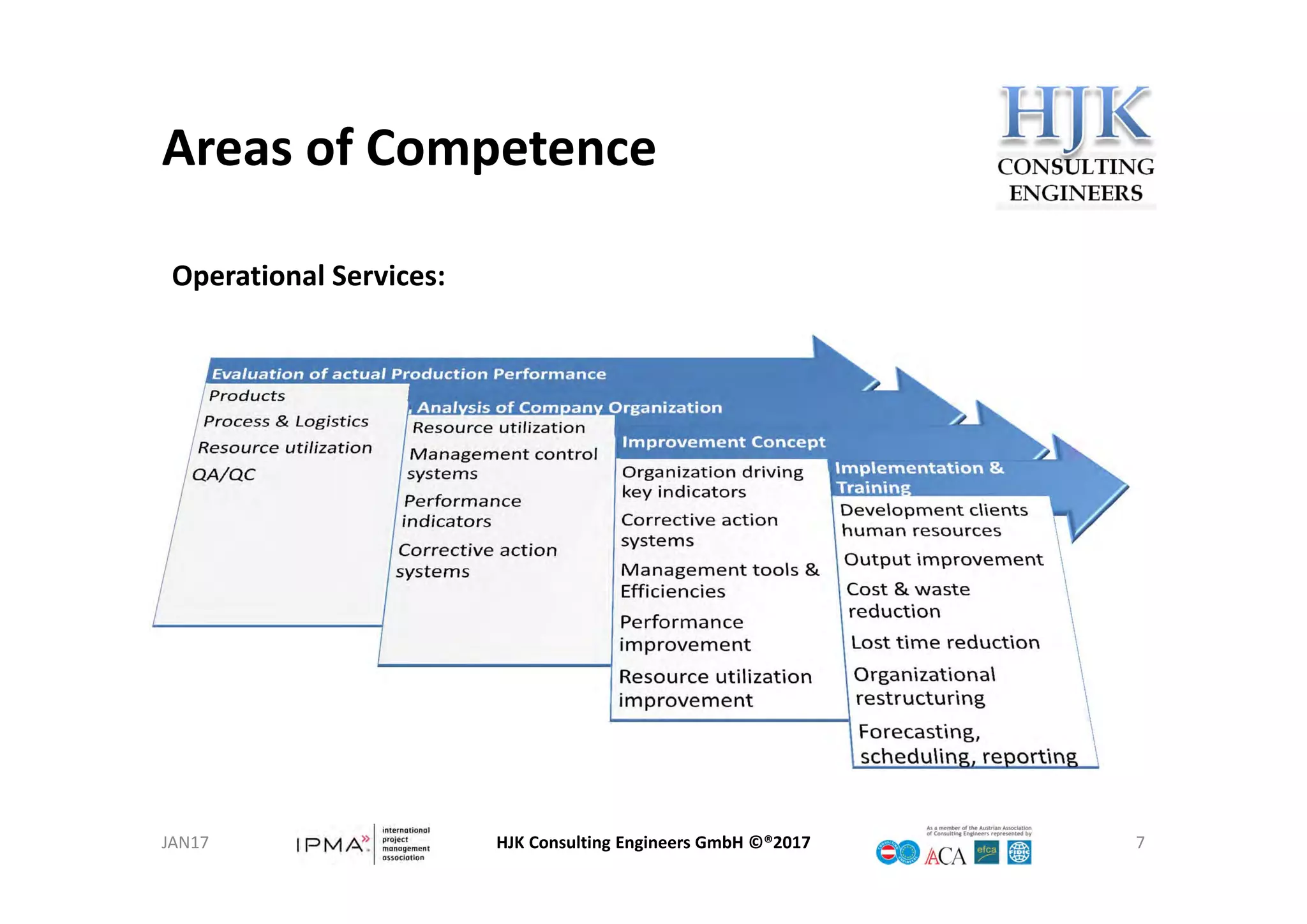 Areas of Competence
HJK Consulting Engineers GmbH ©®2017 7
Operational Services:
JAN17
 