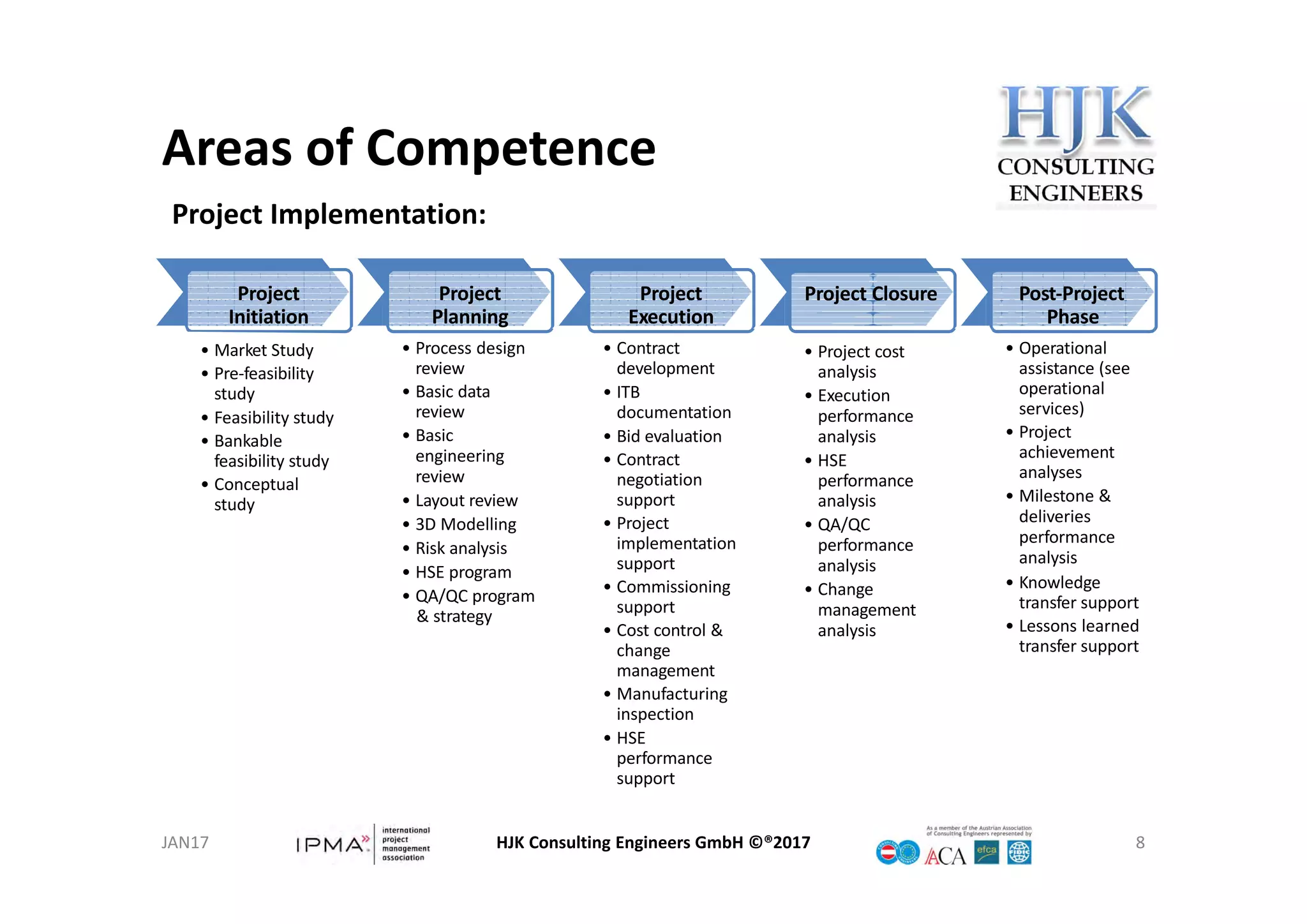 Areas of Competence
HJK Consulting Engineers GmbH ©®2017 8
Project Implementation:
Project
Initiation
• Market Study
• Pre‐feasibility 
study
• Feasibility study
• Bankable
feasibility study
• Conceptual 
study
Project
Planning
• Process design 
review
• Basic data 
review
• Basic 
engineering 
review
• Layout review
• 3D Modelling
• Risk analysis
• HSE program
• QA/QC program
& strategy
Project
Execution
• Contract 
development
• ITB
documentation
• Bid evaluation
• Contract 
negotiation 
support
• Project 
implementation 
support
• Commissioning 
support
• Cost control & 
change 
management
• Manufacturing 
inspection
• HSE
performance
support
Project Closure
• Project cost 
analysis
• Execution 
performance
analysis
• HSE
performance
analysis
• QA/QC 
performance
analysis
• Change 
management 
analysis
Post‐Project 
Phase
• Operational 
assistance (see
operational 
services)
• Project 
achievement 
analyses
• Milestone & 
deliveries 
performance
analysis
• Knowledge
transfer support
• Lessons learned 
transfer support
JAN17
 