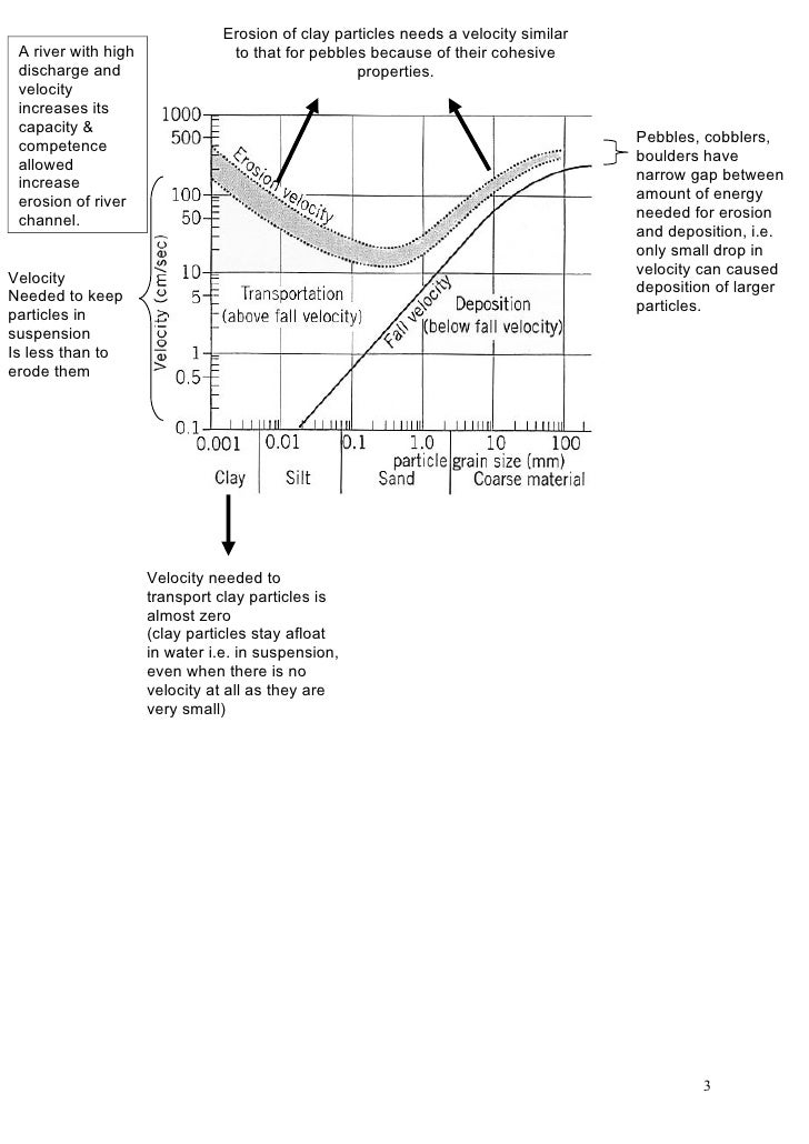 hjulstrom curve notes how does water velocity affect the size of particle that running water can transport