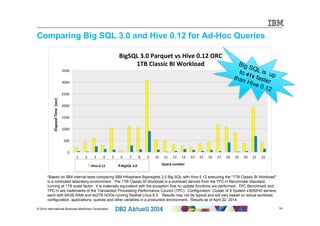 Comparing Big SQL 3.0 and Hive 0.12 for Ad-Hoc Queries 
3500 
3000 
2500 
2000 
1500 
1000 
500 
0 
BigSQL 
3.0 
Parquet 
vs 
Hive 
0.12 
ORC 
1TB 
Classic 
BI 
Workload 
Big SQL is up 
to 41x faster 
than Hive 0.12 
1 
2 
3 
4 
5 
6 
7 
8 
9 
10 
11 
12 
13 
14 
15 
16 
17 
18 
19 
20 
21 
22 
Elapsed 
Time 
(sec) 
Query 
number 
Hive 
0.12 
BigSQL 
3.0 
*Based on IBM internal tests comparing IBM Infosphere Biginsights 3.0 Big SQL with Hive 0.12 executing the "1TB Classic BI Workload" 
in a controlled laboratory environment. The 1TB Classic BI Workload is a workload derived from the TPC-H Benchmark Standard, 
running at 1TB scale factor. It is materially equivalent with the exception that no update functions are performed. TPC Benchmark and 
TPC-H are trademarks of the Transaction Processing Performance Council (TPC). Configuration: Cluster of 9 System x3650HD servers, 
each with 64GB RAM and 9x2TB HDDs running Redhat Linux 6.3. Results may not be typical and will vary based on actual workload, 
configuration, applications, queries and other variables in a production environment. Results as of April 22, 2014 
© 2014 International Business Machines Corporation 18 
 