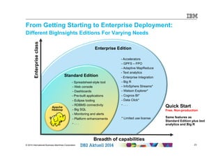 From Getting Starting to Enterprise Deployment: 
Different BigInsights Editions For Varying Needs 
Enterprise Edition 
Standard Edition 
- Spreadsheet-style tool 
- - Dashboards 
- Pre-built applications 
- - Eclipse tooling 
- - RDBMS connectivity 
- - Monitoring and alerts 
- - Platform enhancements 
- Accelerators 
- - GPFS – FPO 
- - Adaptive MapReduce 
- Text analytics 
- Enterprise Integration 
- - Big R 
- - InfoSphere Streams* 
- - Watson Explorer* 
- - Cognos BI* 
- - Data Click* 
- - . . . 
- * Limited use license 
Breadth of capabilities 
Enterprise class 
- - Web console 
- - Big SQL 
- - . . . 
Apache 
Hadoop 
Quick Start 
Free. Non-production 
Same features as 
Standard Edition plus text 
analytics and Big R 
© 2014 International Business Machines Corporation 23 
 