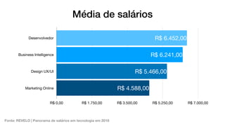 Média de salários
Desenvolvedor
Business Intelligence
Design UX/UI
Marketing Online
R$ 0,00 R$ 1.750,00 R$ 3.500,00 R$ 5.250,00 R$ 7.000,00
R$ 4.588,00
R$ 5.466,00
R$ 6.241,00
R$ 6.452,00
Fonte: REVELO | Panorama de salários em tecnologia em 2018
 