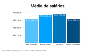Fonte: REVELO | Panorama de salários em tecnologia em 2018
Média de salários
R$ 1.750,00
R$ 3.500,00
R$ 5.250,00
R$ 7.000,00
Belo Horizonte Rio de Janeiro São Paulo Outras Localidades
R$ 5.528,42
R$ 6.721,69R$ 6.511,45
R$ 5.528,42
 