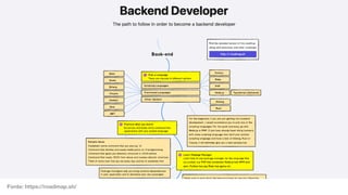 Fonte: https://roadmap.sh/
 