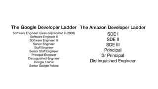 The Amazon Developer Ladder
SDE I

SDE II

SDE III

Principal

Sr Principal

Distinguished Engineer
The Google Developer Ladder
Software Engineer I (was deprecated in 2008)

Software Engineer II

Software Engineer III

Senior Engineer

Staﬀ Engineer

Senior Staﬀ Engineer

Principal Engineer

Distinguished Engineer

Google Fellow

Senior Google Fellow
 