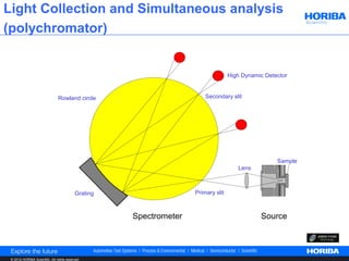 Light Collection and Simultaneous analysis
(polychromator)


                                                                                   High Dynamic Detector


                                Rowland circle                          Secondary slit




                                                                                                    Sample
                                                                                      Lens



                                           Grating                  Primary slit



                                                     Spectrometer                             Source




 © 2012 HORIBA Scientific. All rights reserved.
 