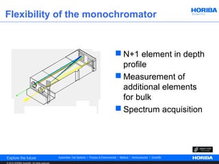 Flexibility of the monochromator


                                                  N+1 element in depth
                                                   profile
                                                  Measurement of
                                                   additional elements
                                                   for bulk
                                                  Spectrum acquisition




© 2012 HORIBA Scientific. All rights reserved.
 