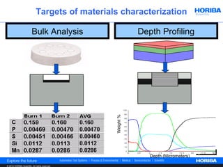 Targets of materials characterization

                         Bulk Analysis                           Depth Profiling




                                                                                          Fe
                                                 Weight %   Cr       Ni


                                                                    Px5
                                                            N
                                                                                               Cr

                                                                    Depth (Micrometers)

© 2012 HORIBA Scientific. All rights reserved.
 