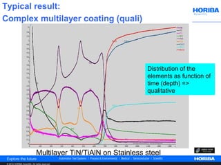 Typical result:
Complex multilayer coating (quali)




                                                                 Distribution of the
                                                                 elements as function of
                                                                 time (depth) =>
                                                                 qualitative




                               Multilayer TiN/TiAlN on Stainless steel
 © 2012 HORIBA Scientific. All rights reserved.
 