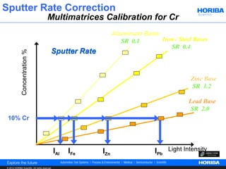 Sputter Rate Correction
                                         Multimatrices Calibration for Cr
                                                                   Aluminum Base
                                                                      SR 0.1     Iron / Steel Bases
                                                                                    SR 0.4
                                             Sputter Rate
              Concentration %




                                                                                              Zinc Base
                                                                                              SR 1.2

                                                                                             Lead Base
                                                                                             SR 2.0
 10% Cr




                                                 IAl   IFe   IZn                 IPb Light Intensity

© 2012 HORIBA Scientific. All rights reserved.
 