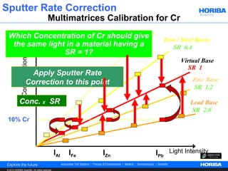 Sputter Rate Correction
                                         Multimatrices Calibration for Cr
                               Aluminum Base
 Which Concentration of Cr should give
                                  SR 0.1                             Iron / Steel Bases
  the same light in a material having a                                 SR 0.4
                SR = 1?
              Concentration %




                                                                            Virtual Base
                                                                               SR 1
                         Apply Sputter Rate
                       Correction to this point                                 Zinc Base
                                                                                SR 1.2

            Conc. X SR                                                         Lead Base
                                                                               SR 2.0
 10% Cr




                                                 IAl   IFe   IZn   IPb Light Intensity

© 2012 HORIBA Scientific. All rights reserved.
 