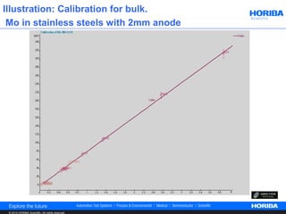 Illustration: Calibration for bulk.
 Mo in stainless steels with 2mm anode




 © 2012 HORIBA Scientific. All rights reserved.
 
