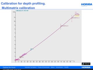 Calibration for depth profiling.
Multimatrix calibration




 © 2012 HORIBA Scientific. All rights reserved.
 