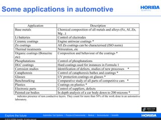 Some applications in automotive

                      Application                                          Description
              Base metals                          Chemical composition of all metals and alloys (Fe, Al, Zn,
                                                   Mg ..)
              Li batteries                         Control of electrodes
              Ceramic coatings                     Engine antiwear coatings *
              Zn coatings                          All Zn coatings can be characterised (ISO norm)
              Thermal treatments                   Nitruration, etc
              Organic coatings (Bonazinc           Composition and behaviour of the coatings *
              etc)
              Phosphatations                       Control of phosphatations
              DLC coatings                         Hard coatings used for instances in Formula 1
              Corrosion studies                    Identification of defects, studies of new processes *
              Cataphoresis                         Control of cataphoresis bathes and coatings *
              Glasses                              UV protection coatings on glasses *
              Benchmarking                         Comparative study of all parts of competitive cars *
              Plastics                             Coatings on plastics *
              Electronic parts                     Control of suppliers, defects
              Painted car bodies                   In depth analysis of a car body down to 200 microns *
              * indicates presence of non conductive layers. They count for more than 50% of the work done in an automotive
              laboratory.




© 2012 HORIBA Scientific. All rights reserved.
 