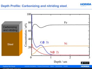 Depth Profile: Carbonizing and nitriding steel

                                                                  100

                                                                        80                       Fe
 Carbonizing
                                                  Concentration / at%
 and nitriding                                                          60

                                                                        40
                                                                             C(× 3)              Ni
            Steel
                                                                        20
                                                                                      N(× 2)
                                                                         0            1                2   3
                                                                                          Depth / um

 © 2012 HORIBA Scientific. All rights reserved.
 