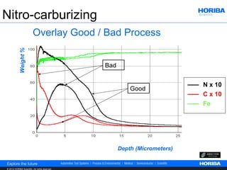 Nitro-carburizing
                          Overlay Good / Bad Process
                                                 N
            Weight %




                                                                                          Fe
                                           Fe                       Fe
                                                                 Bad

                                                     N       N
                                       C                                                       N x 10
                                                                         Good
                                                                                               C x 10
                                                                                               Fe
                                                             N
                                     N                   C
                                                                                N
                                         C
                                                                           C

                                                                    Depth (Micrometers)


© 2012 HORIBA Scientific. All rights reserved.
 