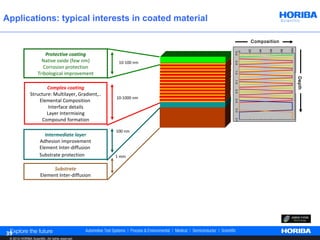 Applications: typical interests in coated material

                                                                                    Composition
                                                                                    Composition (%)




                                                                                                           100
                                                                                        40



                                                                                              60



                                                                                                      80
                                                                                   20
                                                                             0
                         Protective coating




                                                                             0.0
                       Native oxide (few nm)         10-100 nm




                                                                             0.5
                        Corrosion protection
                     Tribological improvement




                                                                             1.0




                                                                                                                 Depth
                                                                 Depth µm)
                                                                             1.5
                       Complex coating




                                                                       (
                                                                             2.0
               Structure: Multilayer, Gradient,..
                                                    10-1000 nm
                   Elemental Composition




                                                                             2.5
                       Interface details




                                                                             3.0
                      Layer Intermixing
                    Compound formation




                                                                             3.5
                                                    100 nm
                         Intermediate layer
                      Adhesion improvement
                      Element Inter-diffusion
                      Substrate protection          1 mm

                            Substrate
                       Element Inter-diffusion




39
 © 2012 HORIBA Scientific. All rights reserved.
 